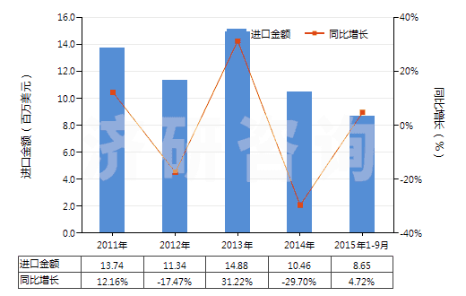 2011-2015年9月中國(guó)聚間苯二甲酰間苯二胺短纖(未梳或未經(jīng)其他紡前加工)(HS55031110)進(jìn)口總額及增速統(tǒng)計(jì) 2011-2015年9月中國(guó)聚間苯二甲酰間苯二胺短纖(未梳或未經(jīng)其他紡前加工)(HS55031110)進(jìn)口總額及增速統(tǒng)計(jì)